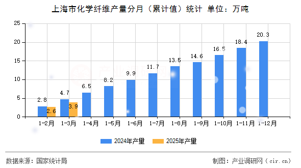 上海市化學纖維產量分月（累計值）統計
