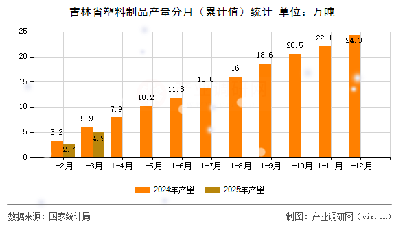 吉林省塑料制品產量分月（累計值）統計