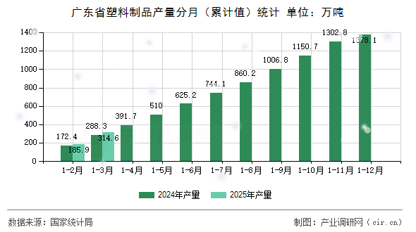 廣東省塑料制品產(chǎn)量分月（累計值）統(tǒng)計