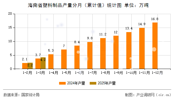 海南省塑料制品產量分月（累計值）統計圖