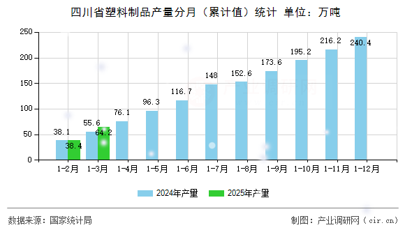 四川省塑料制品產量分月（累計值）統計