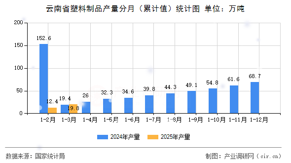 云南省塑料制品產量分月（累計值）統計圖