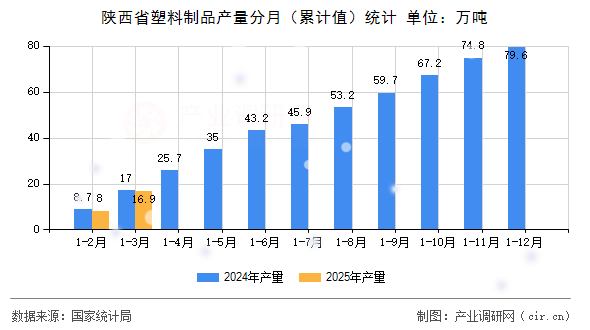 陜西省塑料制品產量分月（累計值）統計