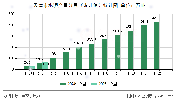 天津市水泥產量分月（累計值）統計圖