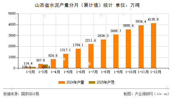 山西省水泥產量分月（累計值）統計