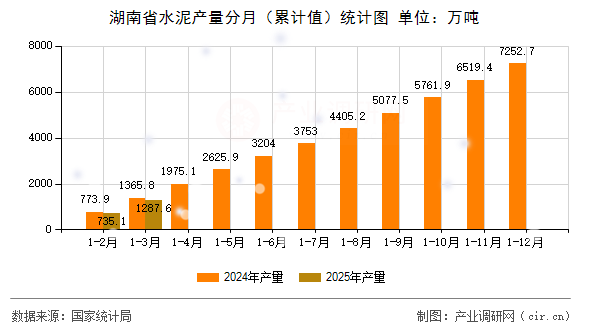 湖南省水泥產量分月（累計值）統計圖