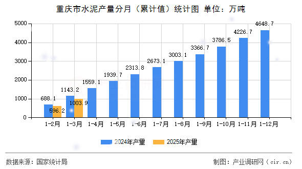 重慶市水泥產量分月（累計值）統計圖
