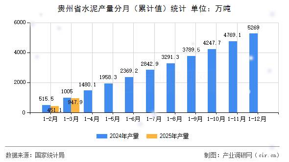 貴州省水泥產量分月（累計值）統計