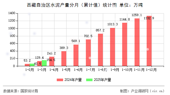 西藏自治區水泥產量分月（累計值）統計圖