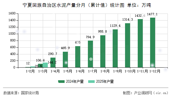 寧夏回族自治區水泥產量分月（累計值）統計圖