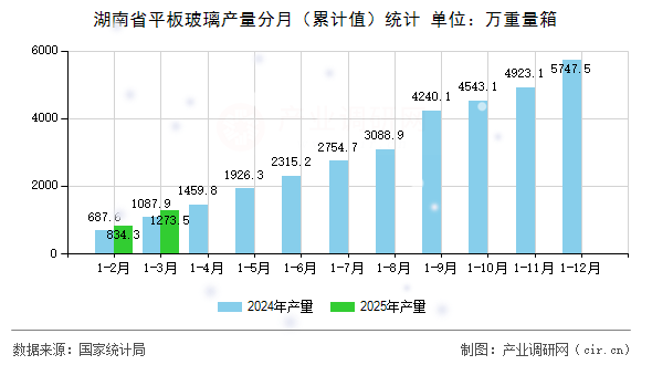湖南省平板玻璃產量分月（累計值）統計