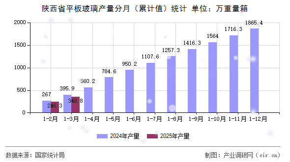 陜西省平板玻璃產量分月（累計值）統計