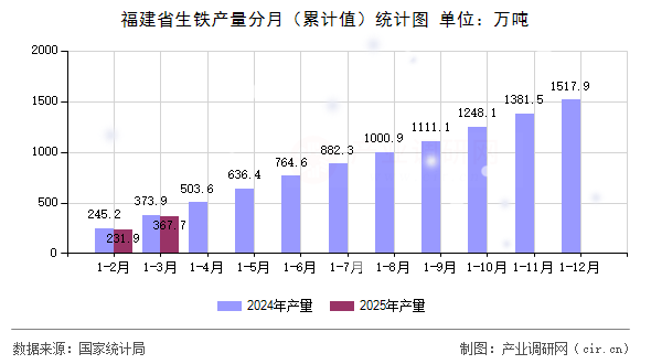 福建省生鐵產量分月（累計值）統計圖