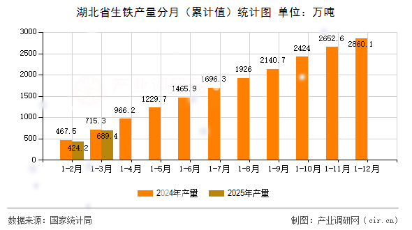 湖北省生鐵產量分月（累計值）統計圖