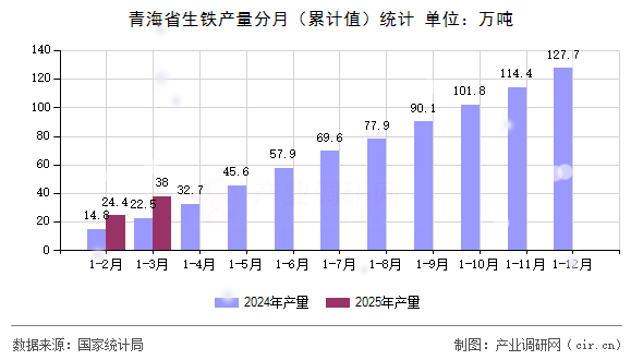 青海省生鐵產量分月（累計值）統計