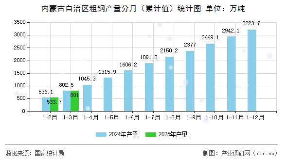 內蒙古自治區粗鋼產量分月（累計值）統計圖