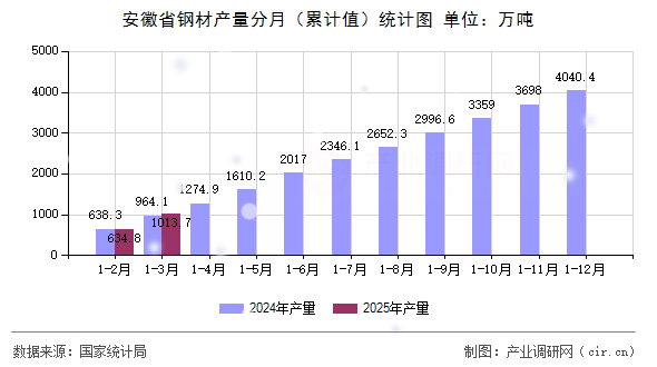 安徽省鋼材產量分月（累計值）統計圖