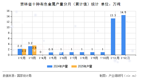 吉林省十種有色金屬產量分月（累計值）統計