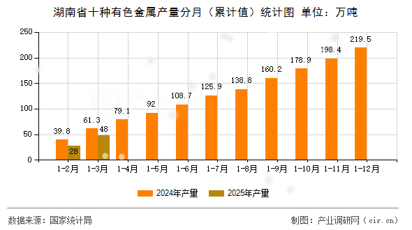 湖南省十種有色金屬產量分月（累計值）統計圖