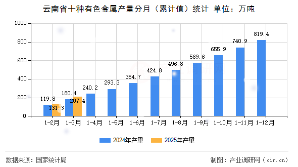 云南省十種有色金屬產量分月（累計值）統計