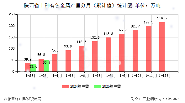 陜西省十種有色金屬產量分月（累計值）統計圖