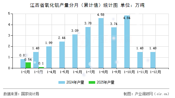 江西省氧化鋁產量分月（累計值）統計圖