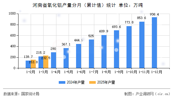 河南省氧化鋁產量分月（累計值）統計
