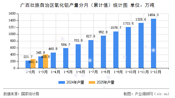 廣西壯族自治區氧化鋁產量分月（累計值）統計圖