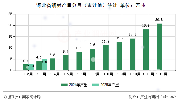 河北省銅材產量分月（累計值）統計