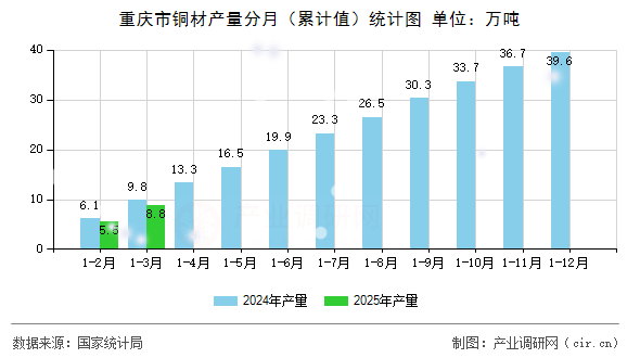 重慶市銅材產量分月（累計值）統計圖