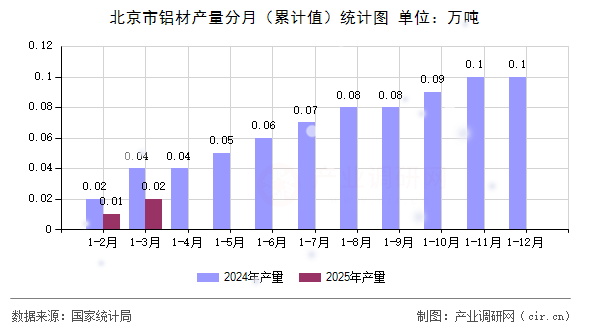 北京市鋁材產量分月（累計值）統計圖