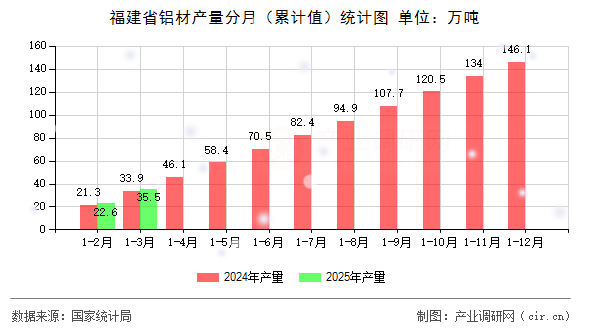 福建省鋁材產量分月（累計值）統計圖