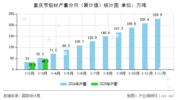 重慶市鋁材產量分月（累計值）統計圖