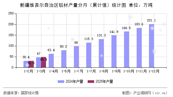 新疆維吾爾自治區鋁材產量分月（累計值）統計圖