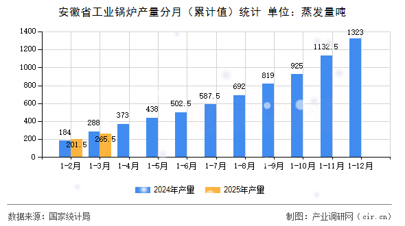 安徽省工業鍋爐產量分月（累計值）統計