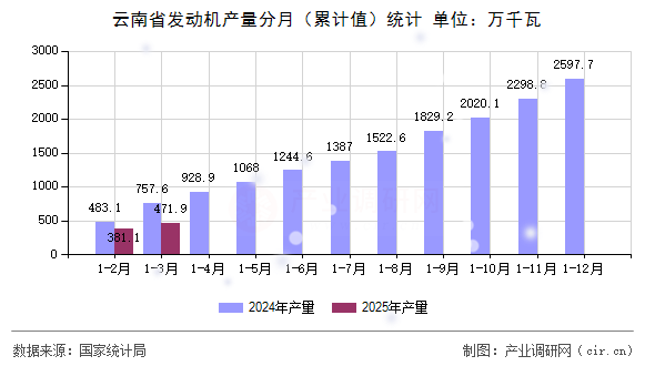 云南省發(fā)動(dòng)機(jī)產(chǎn)量分月（累計(jì)值）統(tǒng)計(jì)