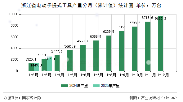 浙江省電動手提式工具產(chǎn)量分月（累計值）統(tǒng)計圖