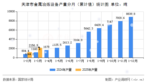 天津市金屬冶煉設備產量分月（累計值）統計圖