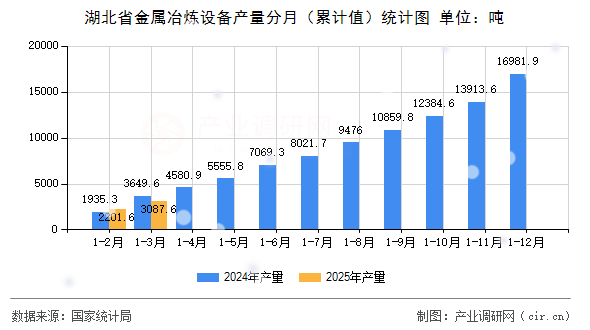 湖北省金屬冶煉設備產量分月（累計值）統計圖