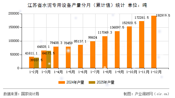 江蘇省水泥專用設備產量分月（累計值）統計