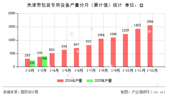 天津市包裝專用設備產量分月（累計值）統計