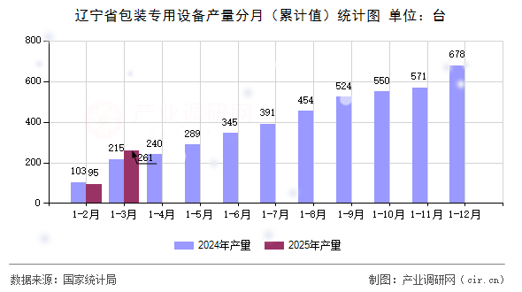 遼寧省包裝專用設(shè)備產(chǎn)量分月（累計值）統(tǒng)計圖
