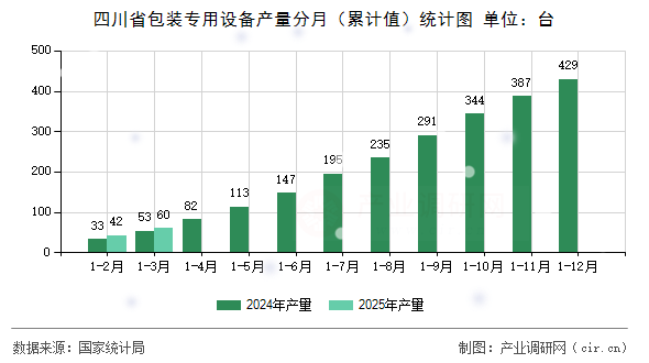四川省包裝專用設備產(chǎn)量分月（累計值）統(tǒng)計圖
