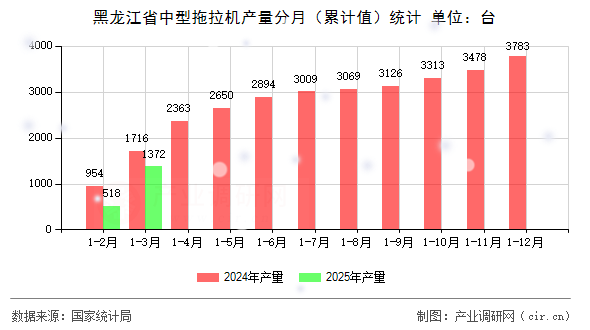 黑龍江省中型拖拉機產量分月（累計值）統計