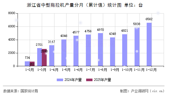 浙江省中型拖拉機產量分月（累計值）統計圖
