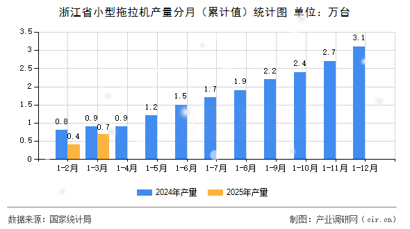 浙江省小型拖拉機產量分月（累計值）統計圖