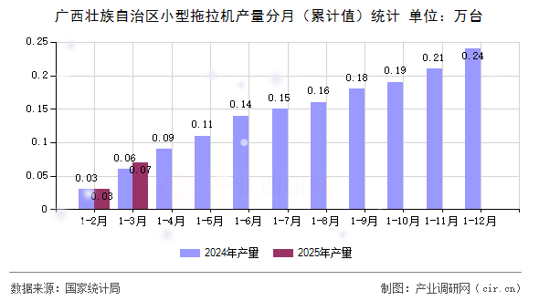 廣西壯族自治區小型拖拉機產量分月（累計值）統計