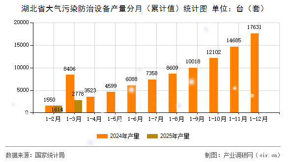 湖北省大氣污染防治設備產量分月（累計值）統計圖