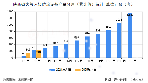 陜西省大氣污染防治設備產量分月（累計值）統(tǒng)計