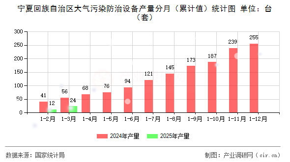 寧夏回族自治區大氣污染防治設備產量分月（累計值）統計圖